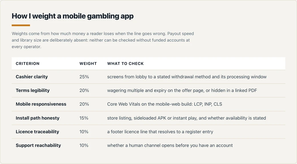 Weighted checklist for judging mobile gambling apps, cashier clarity first