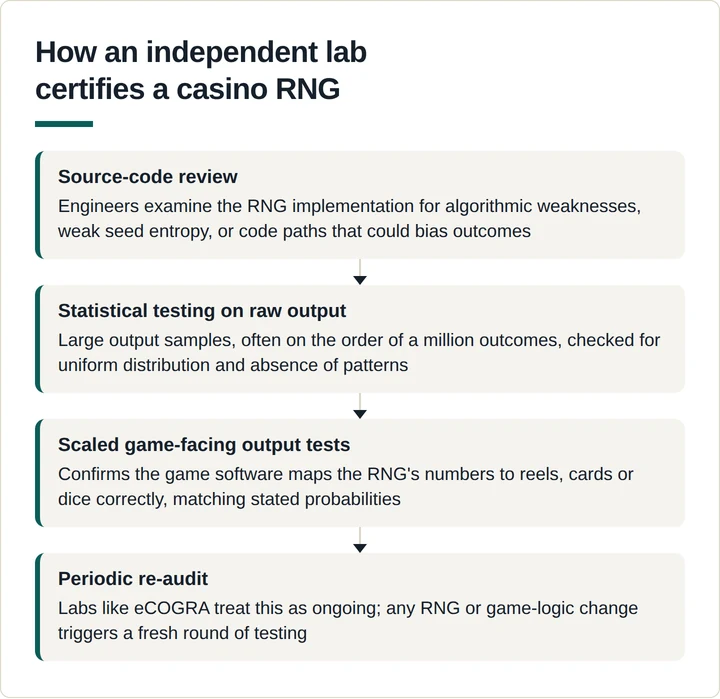Flow diagram of the four steps in RNG lab certification