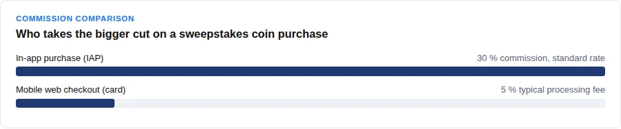 Bars comparing in-app purchase commission to mobile web checkout fees